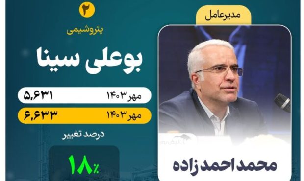 سکوی اول تولید مهرماه به بوعلی سینا رسید/ شکست رقبای آروماتیکی