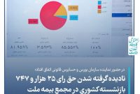 نادیده گرفته شدن حق رای ۲۵ هزار و ۷۴۷ بازنشسته کشوری در مجمع بیمه ملت