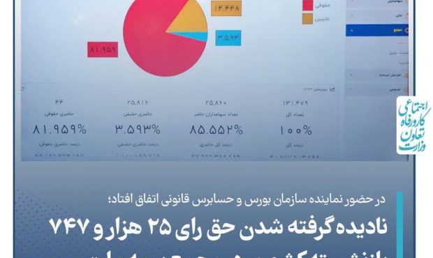 نادیده گرفته شدن حق رای ۲۵ هزار و ۷۴۷ بازنشسته کشوری در مجمع بیمه ملت