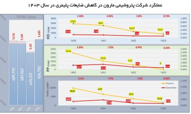 پیشتازی مدیرعامل متخصص ،توانمند و جهادی پتروشیمی مارون ادامه دارد