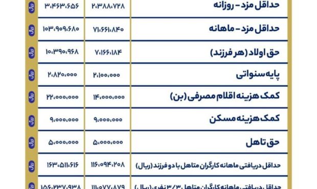 حداقل حقوق و دستمزد کارگران در سال ۱۴۰۴ تعیین شد